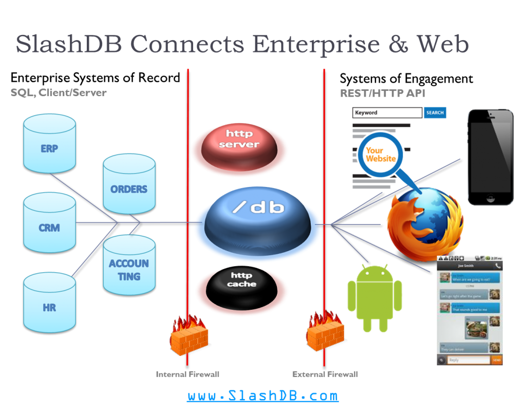 Diagram depicts SlashDB installed in DMZ