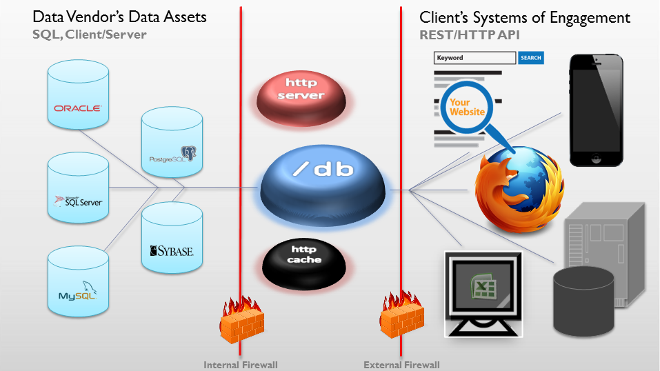 Diagram showing how SlashDB connects clients with data provider's assets
