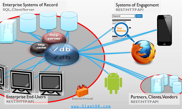 SlashDB API Joins Internal and External Systems