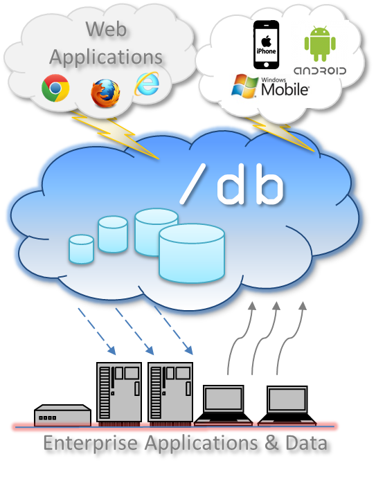 Diagram showing how /db supports cloud-cloud, cloud-ground, and ground-cloud application contexts.
