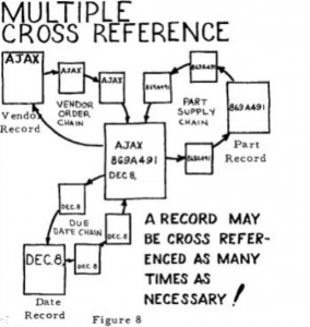 An example of a Bachman diagram.