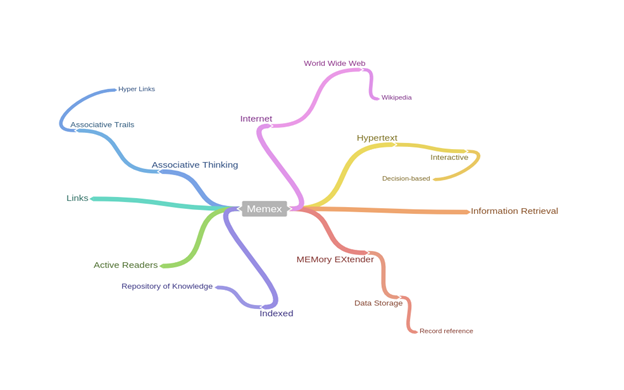 Mind Map