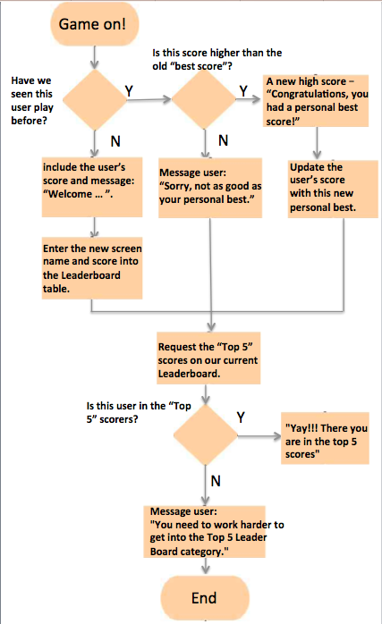 Flowchart of the program logic