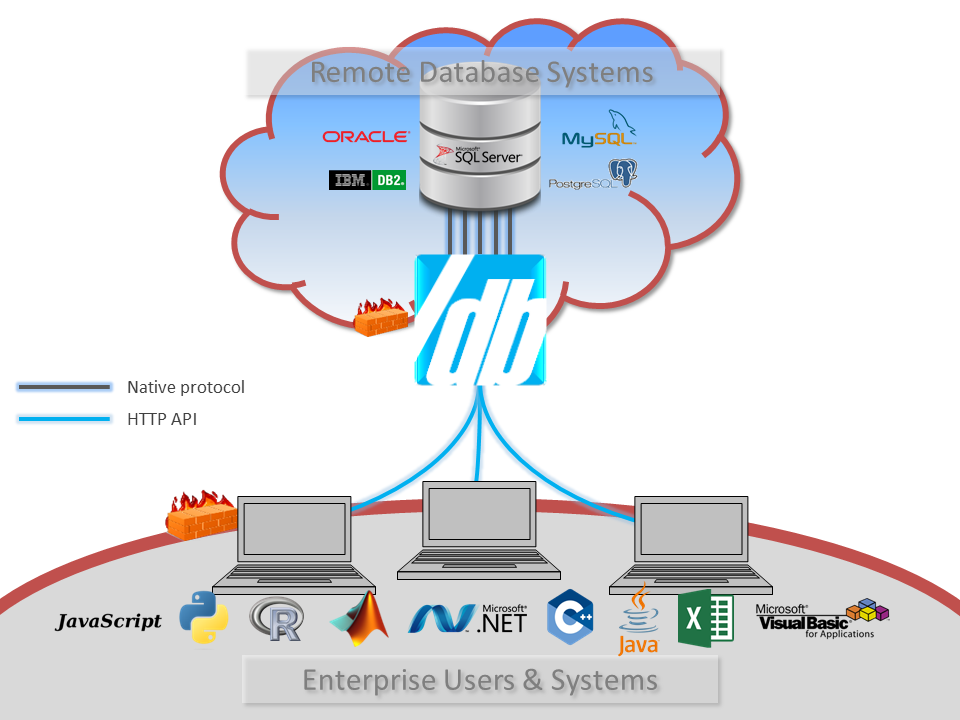 on premise users connect to databases in the cloud via SlashDB