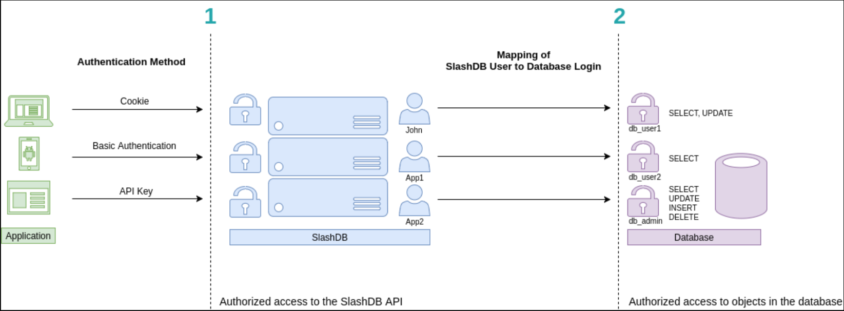 Database accessibility: SlashDB Security Illustration